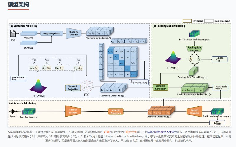 SecoustiCodec：实现跨模态对齐的超低码率实时语音编解码技术  • 码率超低，仅0.27-1 kbps，极大节省带宽资源  • 跨模态对齐，保证文本与语音的同步，提升语义一致性  • 说话人特征保留，语义与副语言信息有效解耦，保真度高  • 流式架构支持实时处理，适合在线语音传输和通信场景  • 高效编码：结合变分自编码器（VAE）与有限状态量化（FSQ）技术  • 开源且支持多平台快速部署（Ubuntu/macOS），易于集成和二次开发  • 提供两种模型版本，分别支持21.5 Hz（0.27 kbps）和86 Hz（1.0 kbps）帧率，满足不同需求SecoustiCodec：实现跨模态对齐的超低码率实时语音编解码技术  • 码率超低，仅0.27-1 kbps，极大节省带宽资源  • 跨模态对齐，保证文本与语音的同步，提升语义一致性  • 说话人特征保留，语义与副语言信息有效解耦，保真度高  • 流式架构支持实时处理，适合在线语音传输和通信场景  • 高效编码：结合变分自编码器（VAE）与有限状态量化（FSQ）技术  • 开源且支持多平台快速部署（Ubuntu/macOS），易于集成和二次开发  • 提供两种模型版本，分别支持21.5 Hz（0.27 kbps）和86 Hz（1.0 kbps）帧率，满足不同需求